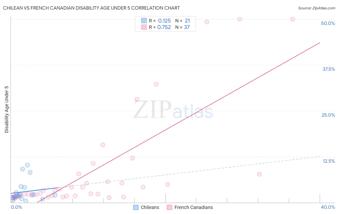 Chilean vs French Canadian Disability Age Under 5