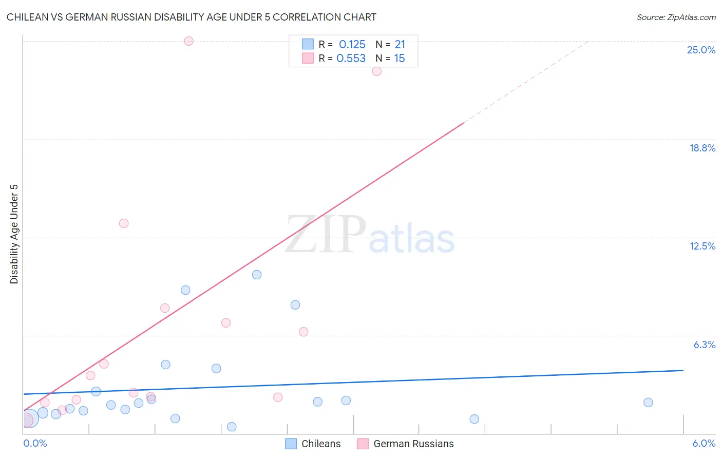 Chilean vs German Russian Disability Age Under 5
