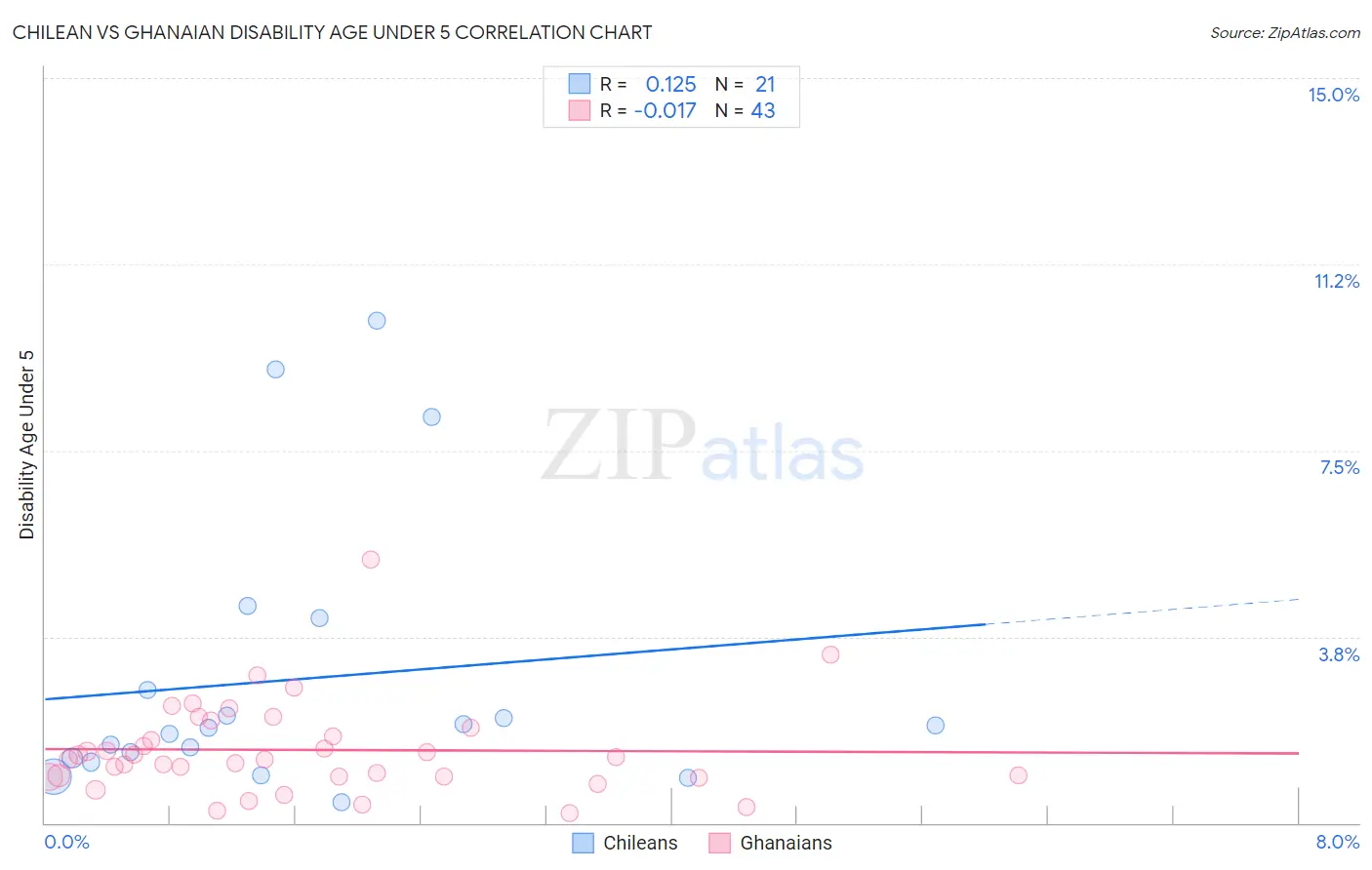 Chilean vs Ghanaian Disability Age Under 5