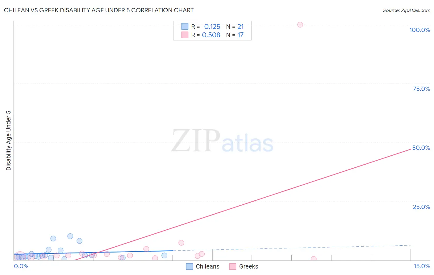 Chilean vs Greek Disability Age Under 5