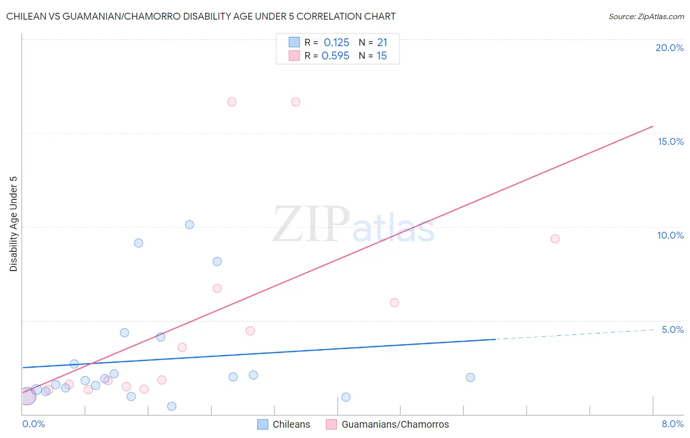 Chilean vs Guamanian/Chamorro Disability Age Under 5