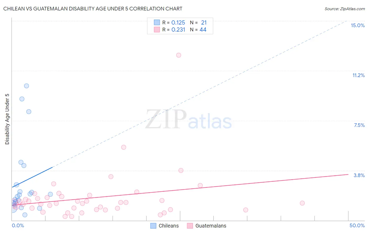 Chilean vs Guatemalan Disability Age Under 5