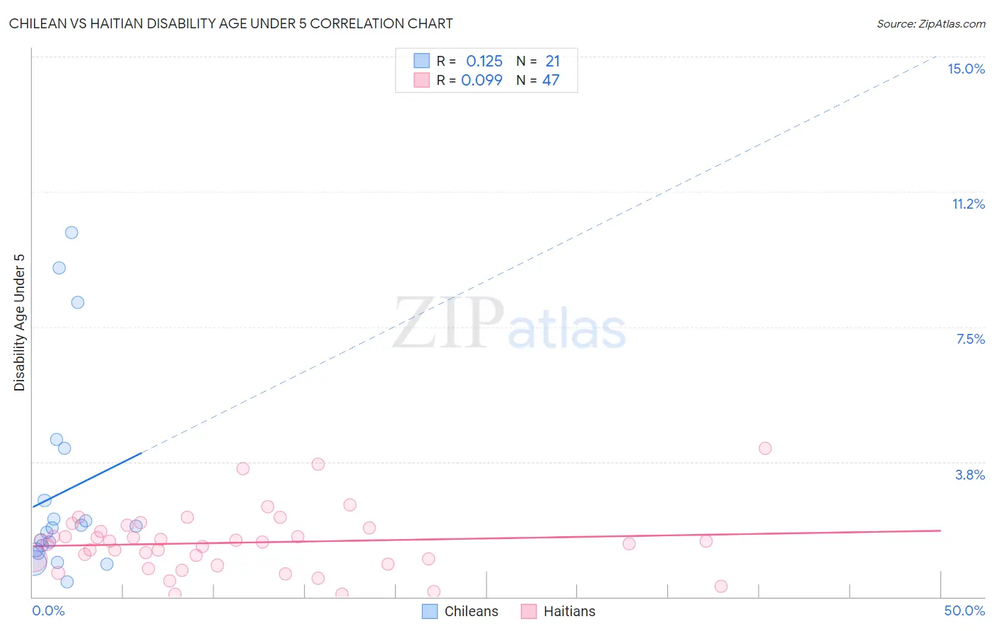 Chilean vs Haitian Disability Age Under 5