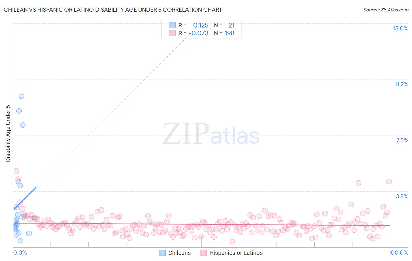 Chilean vs Hispanic or Latino Disability Age Under 5