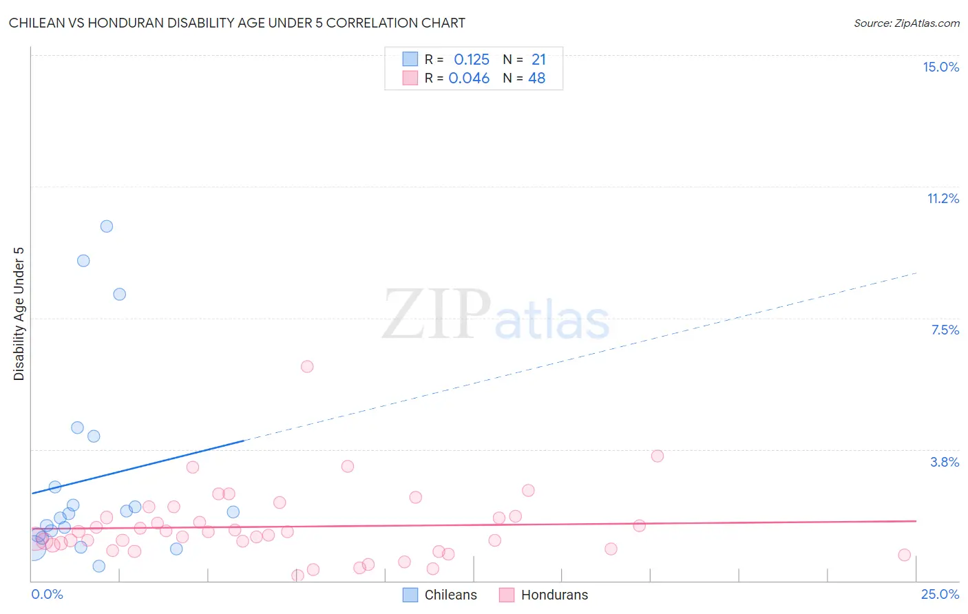 Chilean vs Honduran Disability Age Under 5