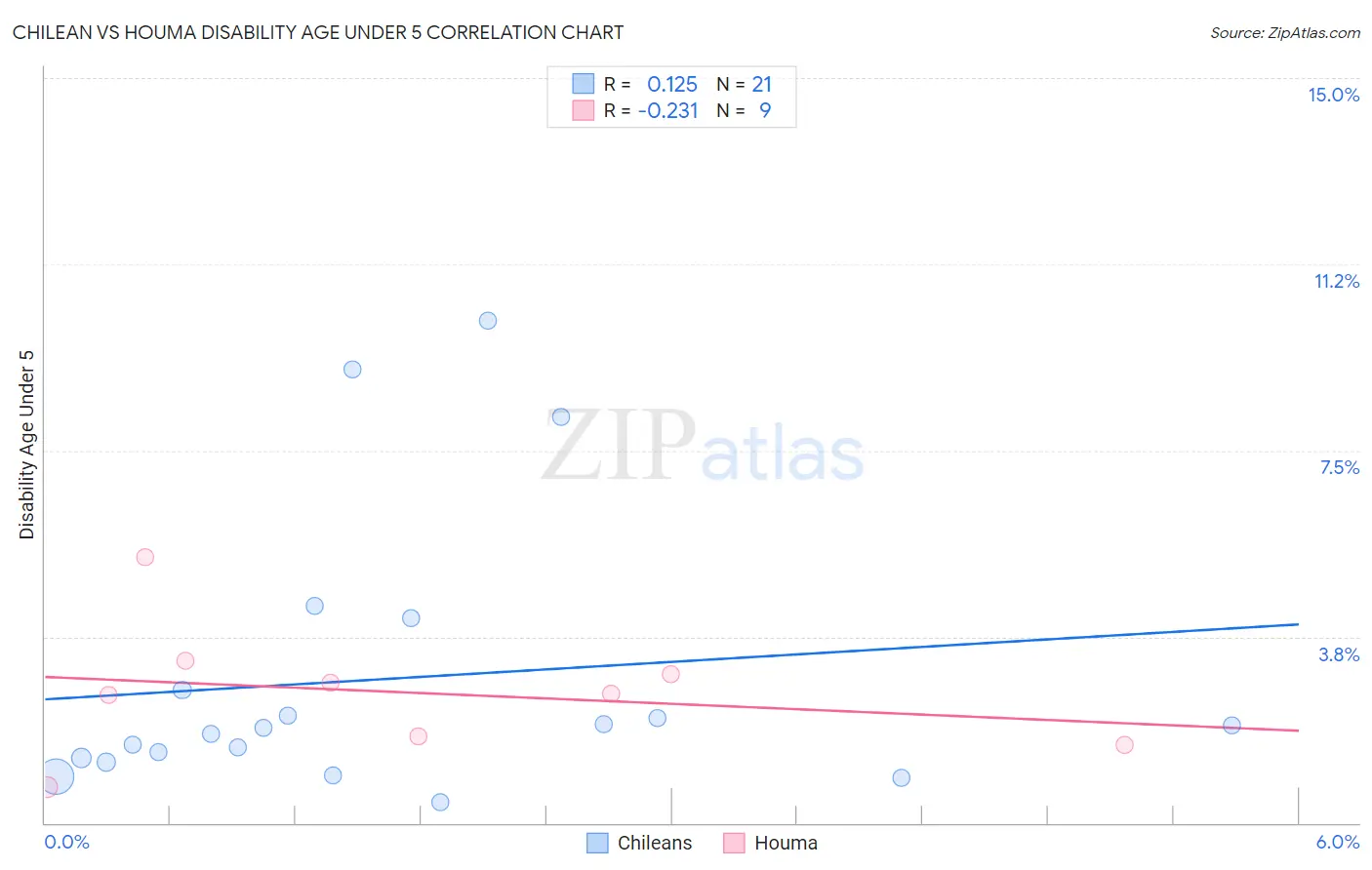 Chilean vs Houma Disability Age Under 5