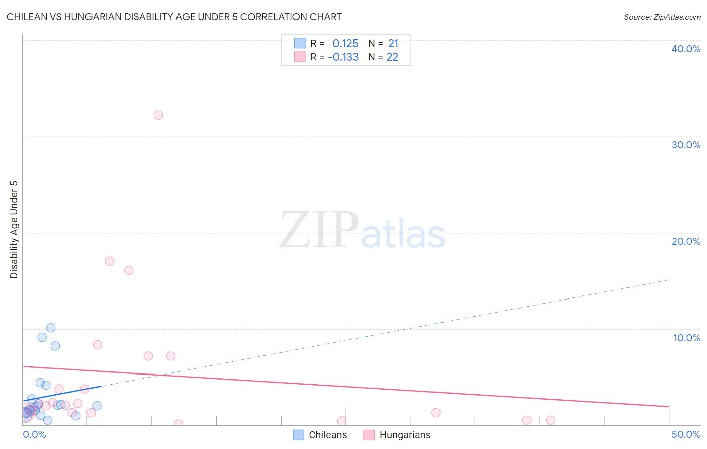 Chilean vs Hungarian Disability Age Under 5