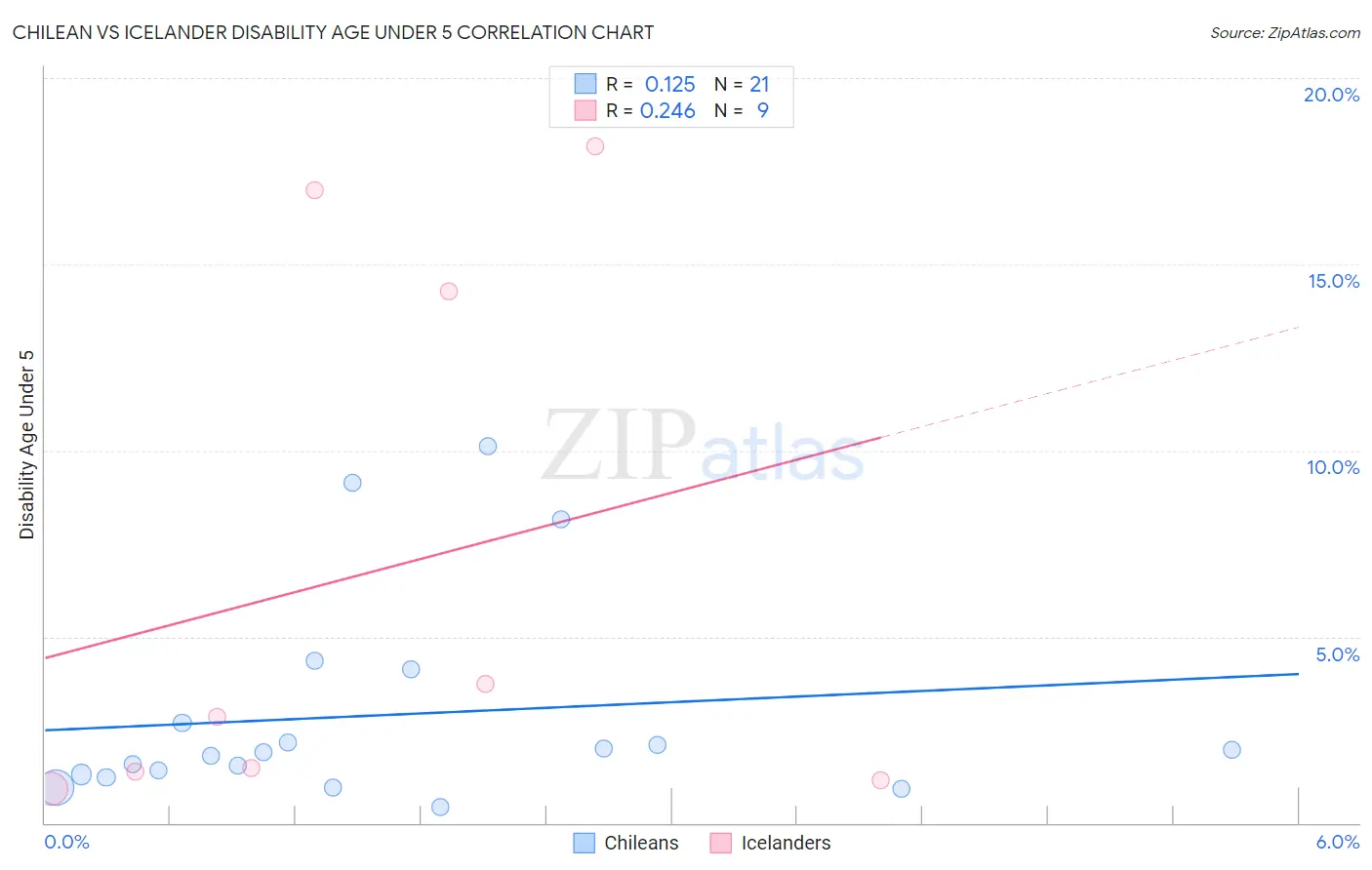 Chilean vs Icelander Disability Age Under 5