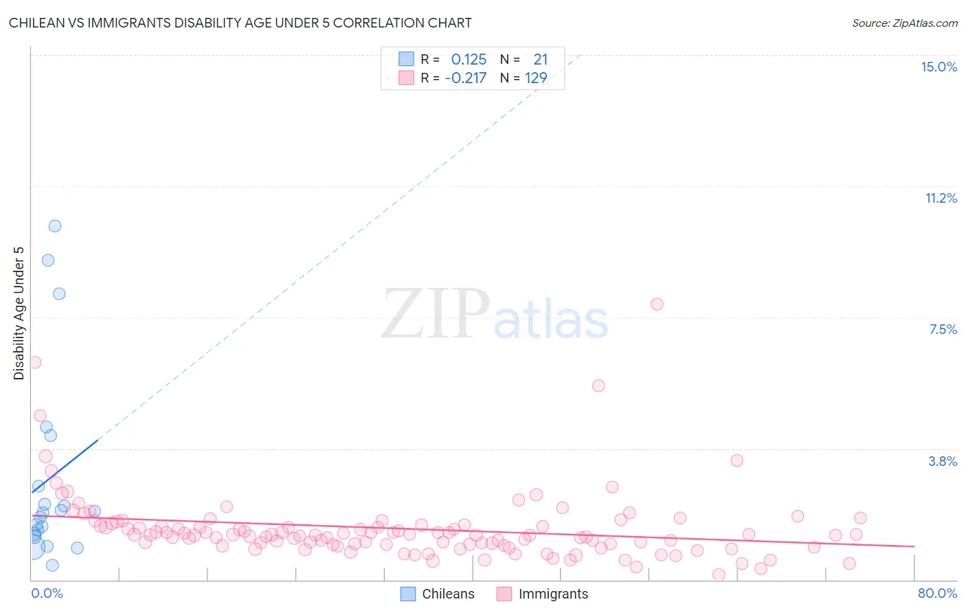 Chilean vs Immigrants Disability Age Under 5