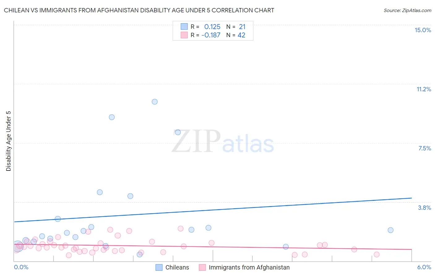 Chilean vs Immigrants from Afghanistan Disability Age Under 5