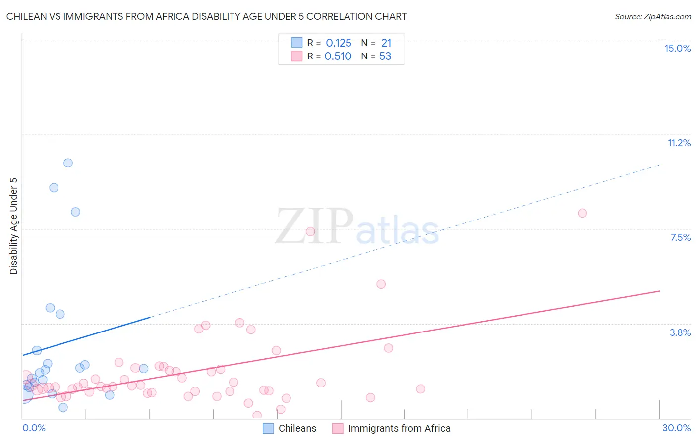 Chilean vs Immigrants from Africa Disability Age Under 5