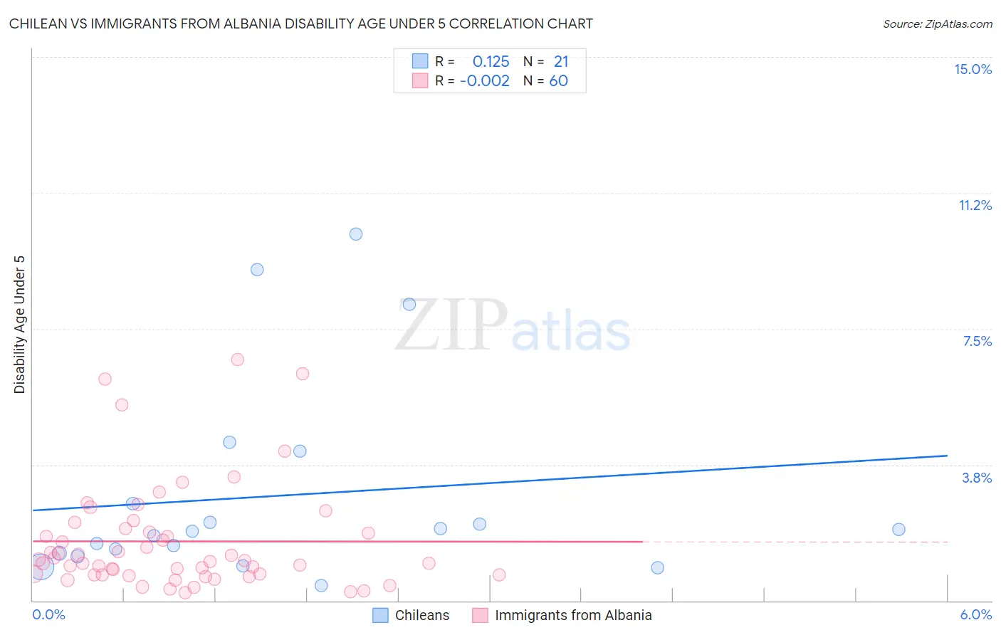 Chilean vs Immigrants from Albania Disability Age Under 5