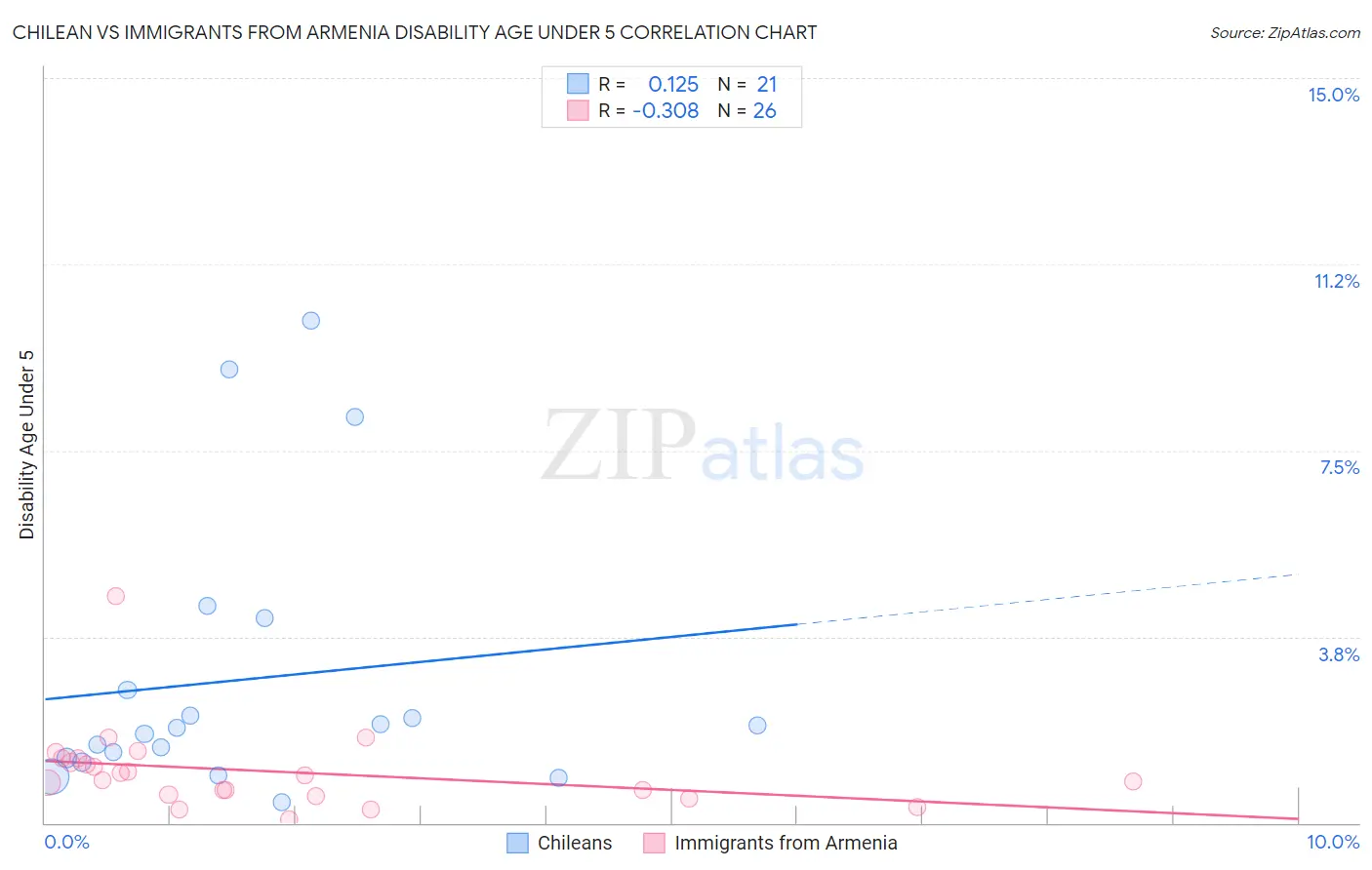 Chilean vs Immigrants from Armenia Disability Age Under 5