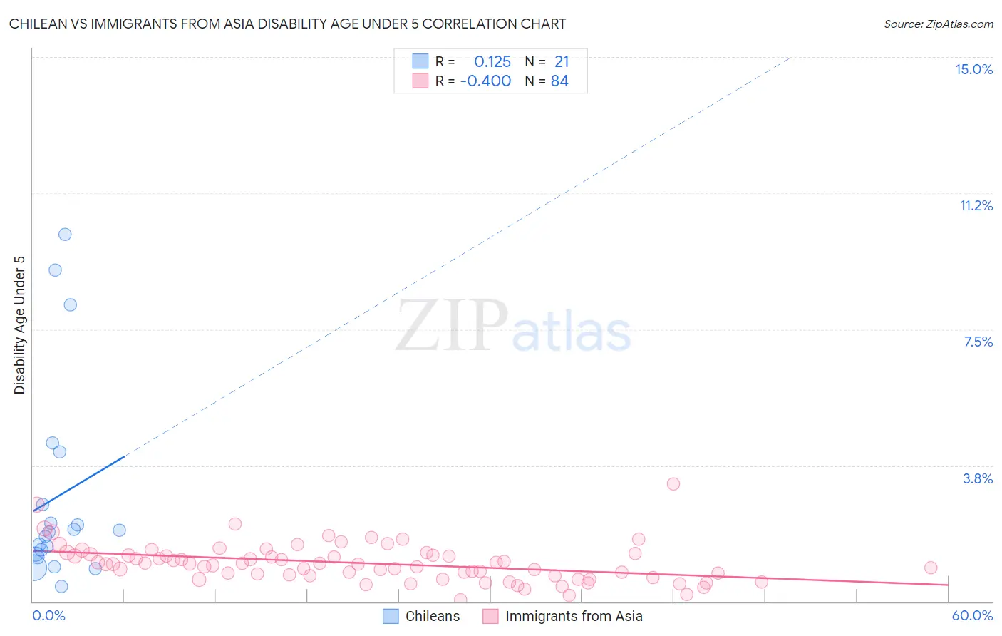 Chilean vs Immigrants from Asia Disability Age Under 5