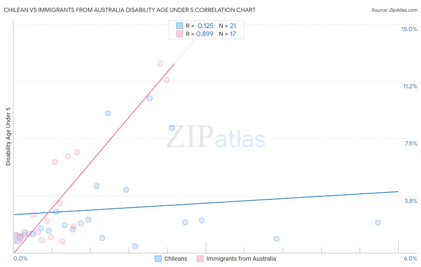 Chilean vs Immigrants from Australia Disability Age Under 5