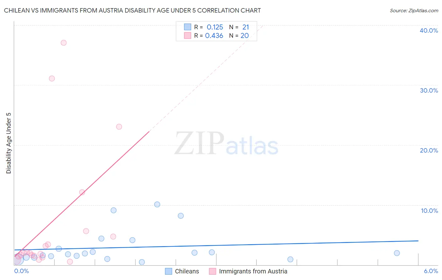 Chilean vs Immigrants from Austria Disability Age Under 5