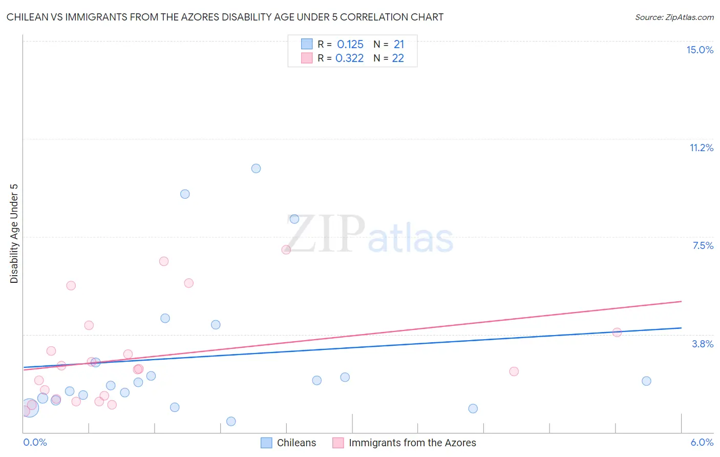 Chilean vs Immigrants from the Azores Disability Age Under 5