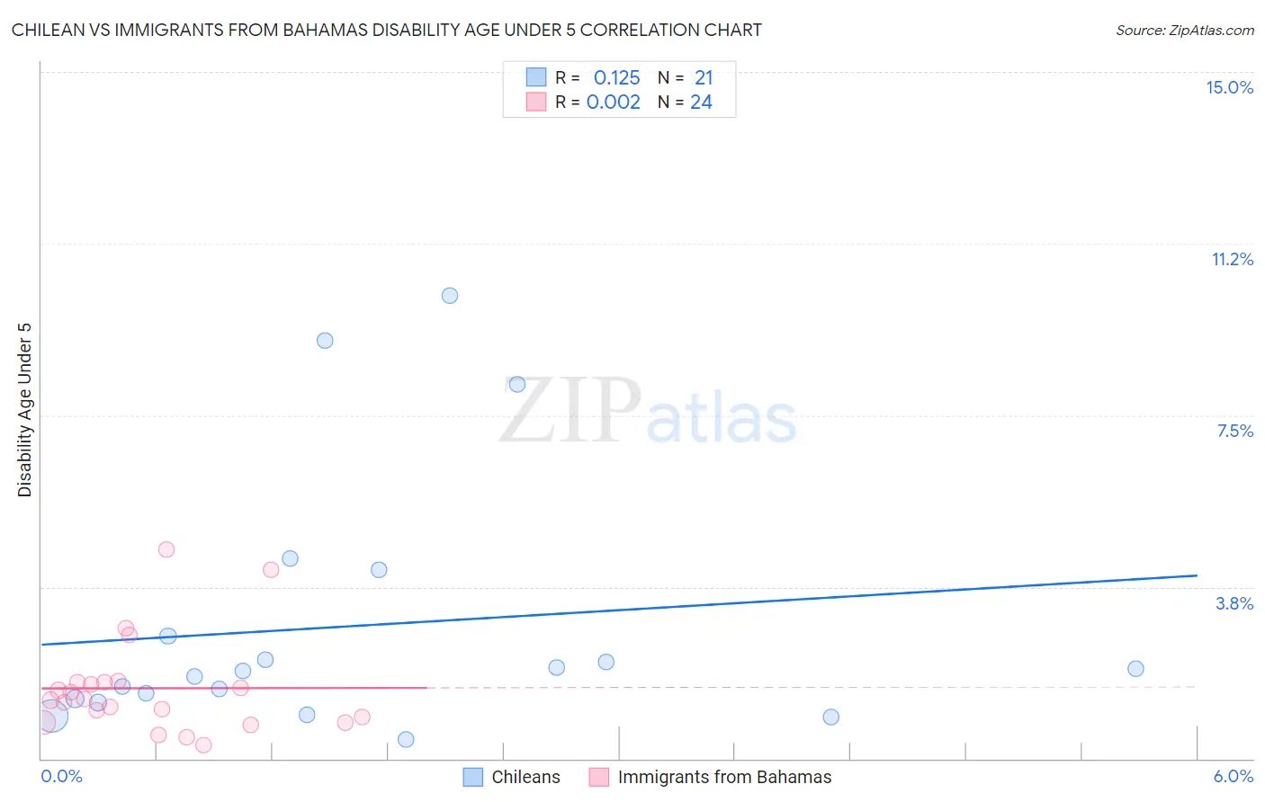 Chilean vs Immigrants from Bahamas Disability Age Under 5