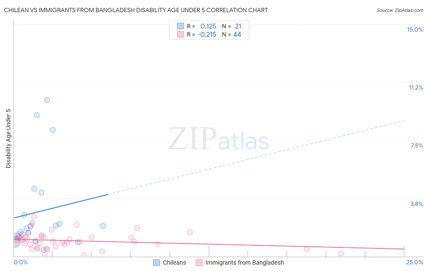 Chilean vs Immigrants from Bangladesh Disability Age Under 5
