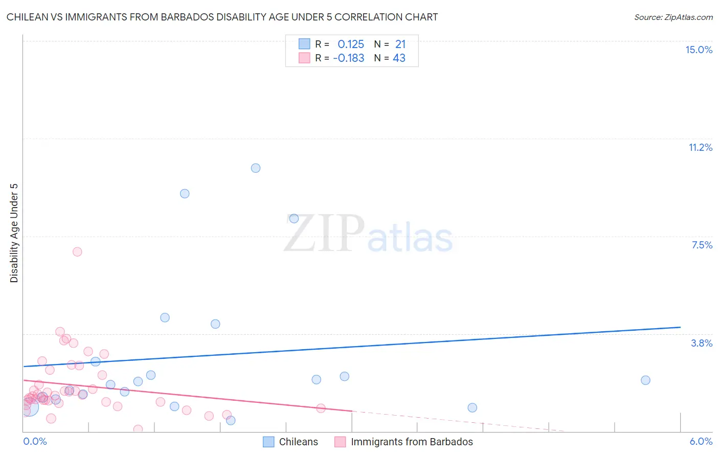Chilean vs Immigrants from Barbados Disability Age Under 5