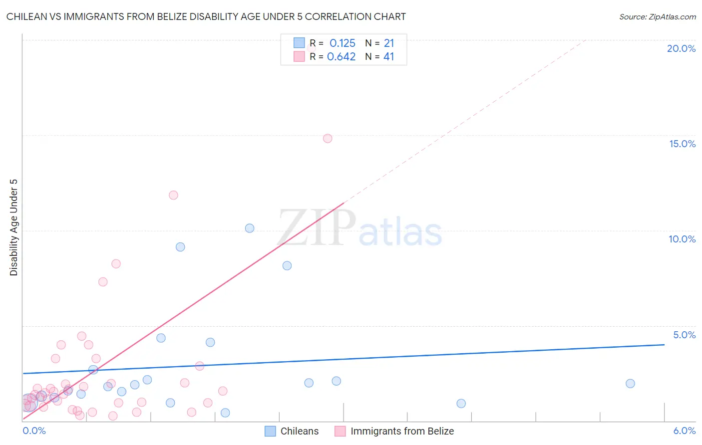 Chilean vs Immigrants from Belize Disability Age Under 5