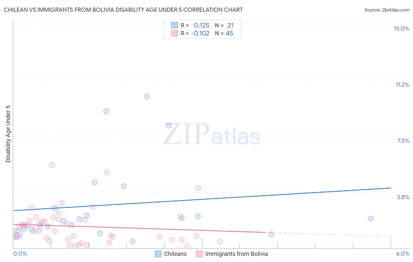 Chilean vs Immigrants from Bolivia Disability Age Under 5
