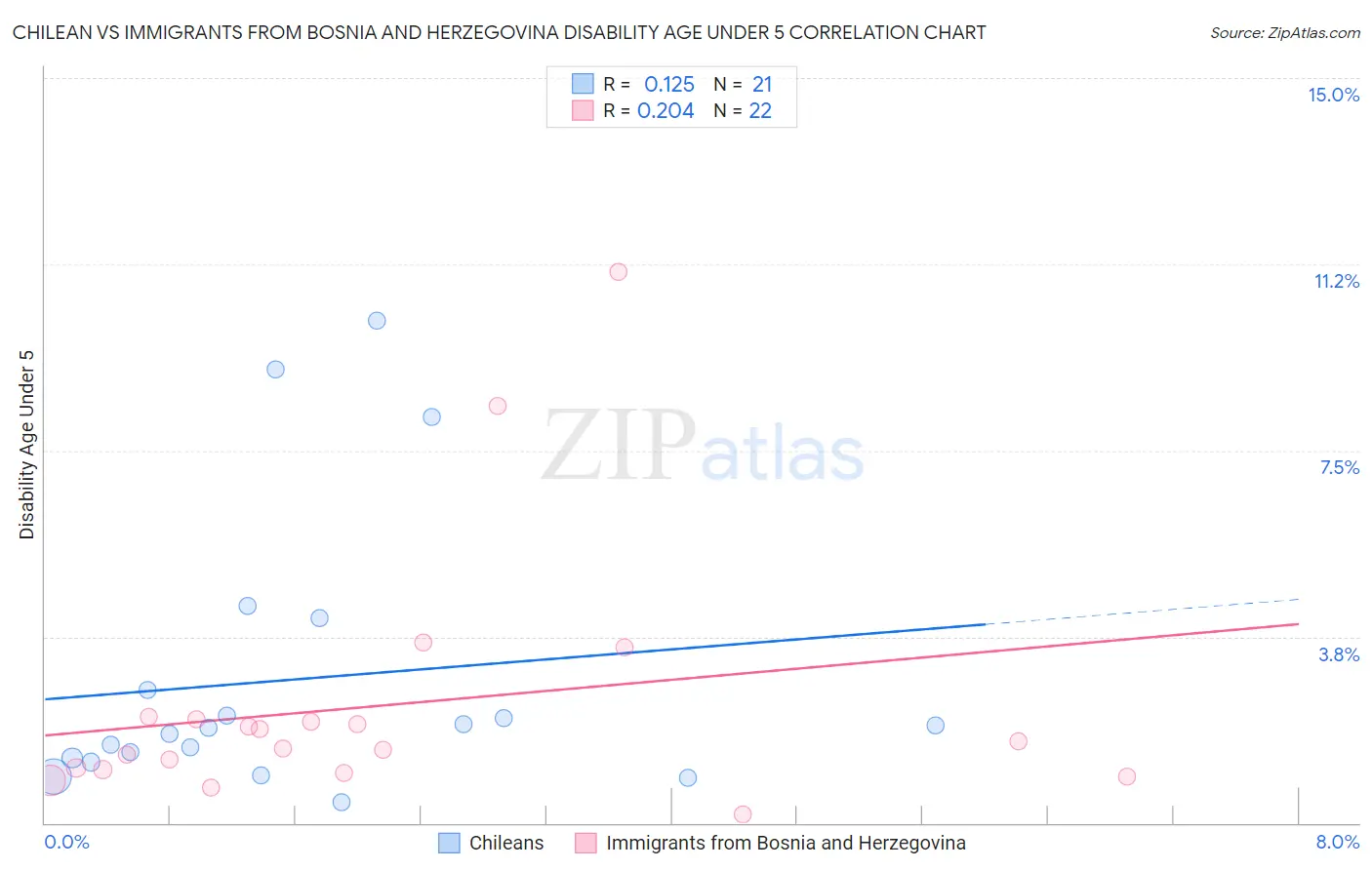 Chilean vs Immigrants from Bosnia and Herzegovina Disability Age Under 5