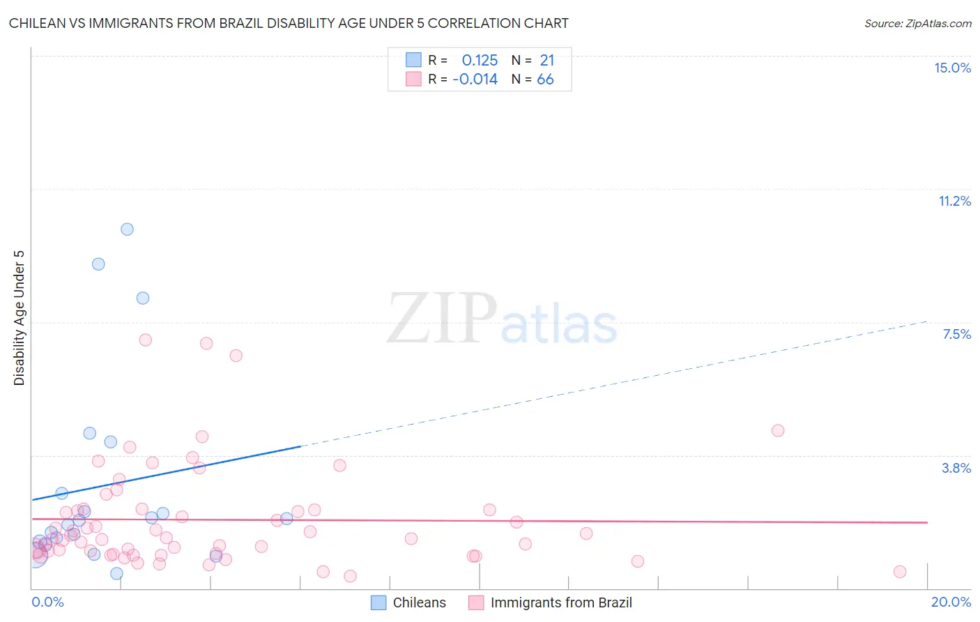 Chilean vs Immigrants from Brazil Disability Age Under 5