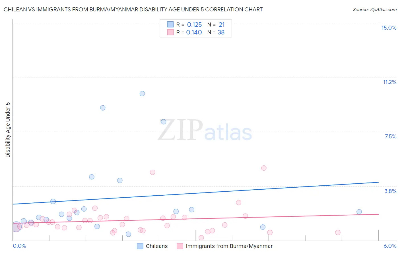 Chilean vs Immigrants from Burma/Myanmar Disability Age Under 5