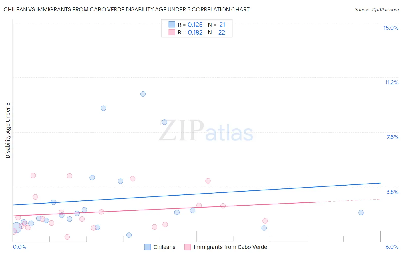 Chilean vs Immigrants from Cabo Verde Disability Age Under 5