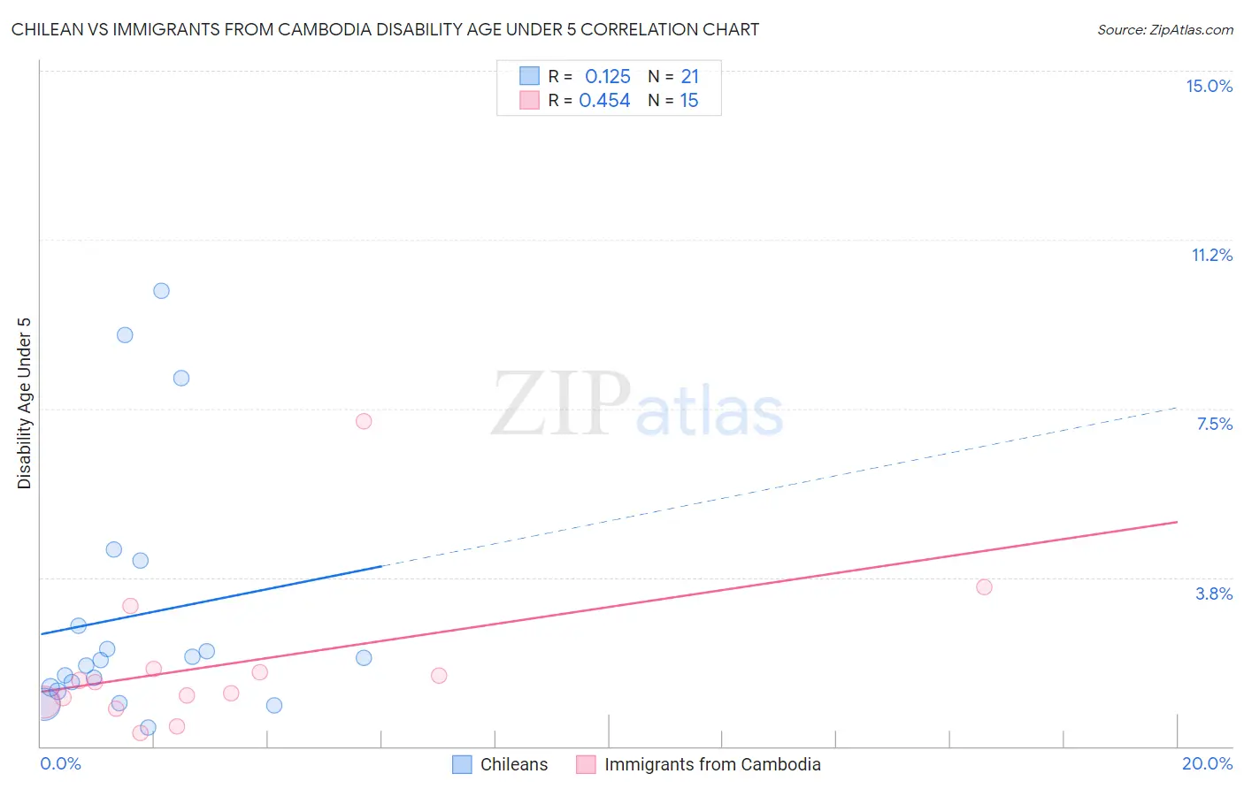 Chilean vs Immigrants from Cambodia Disability Age Under 5