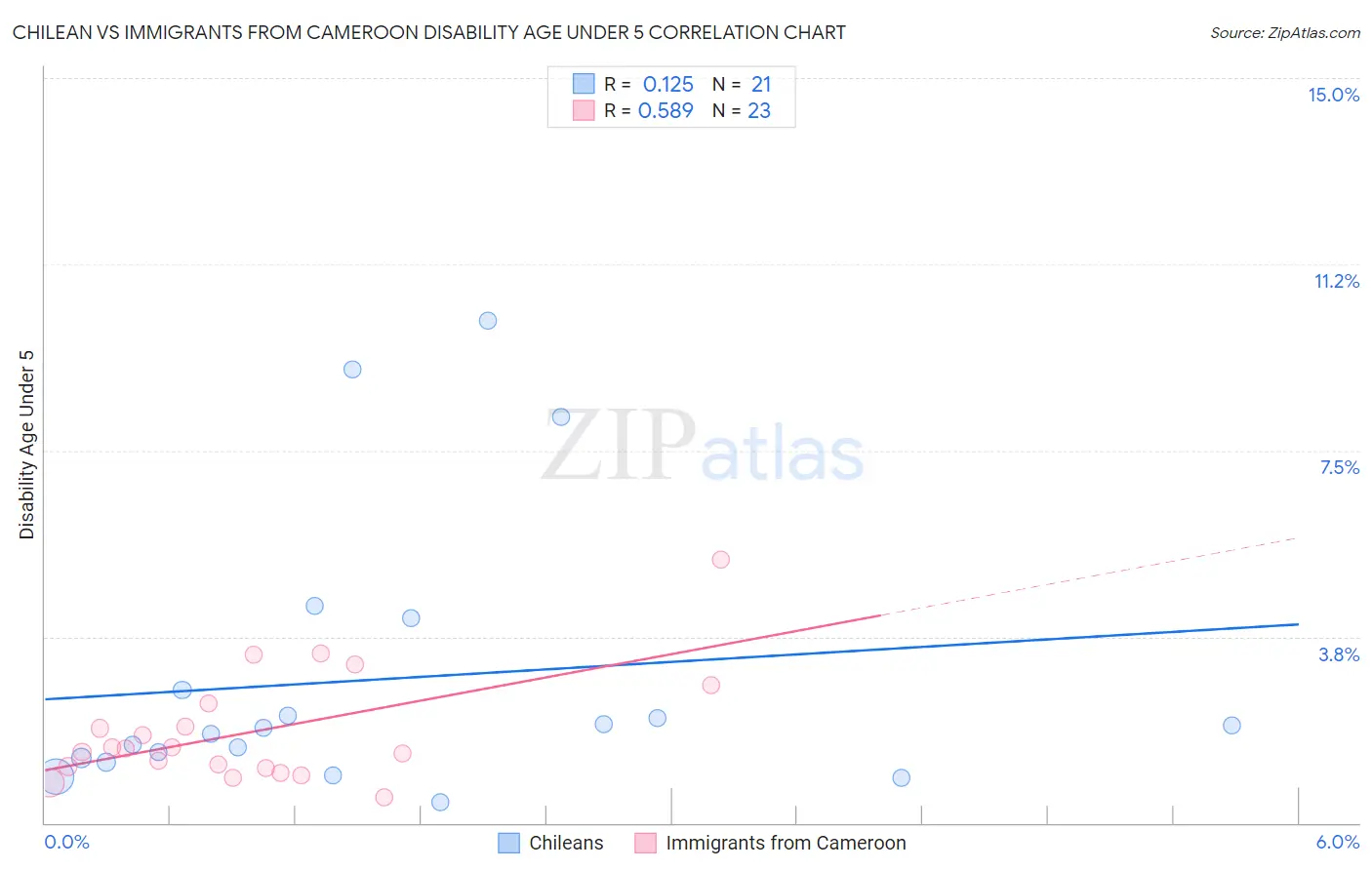 Chilean vs Immigrants from Cameroon Disability Age Under 5