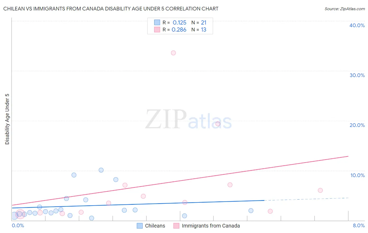 Chilean vs Immigrants from Canada Disability Age Under 5