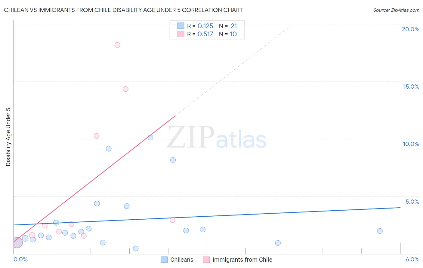 Chilean vs Immigrants from Chile Disability Age Under 5