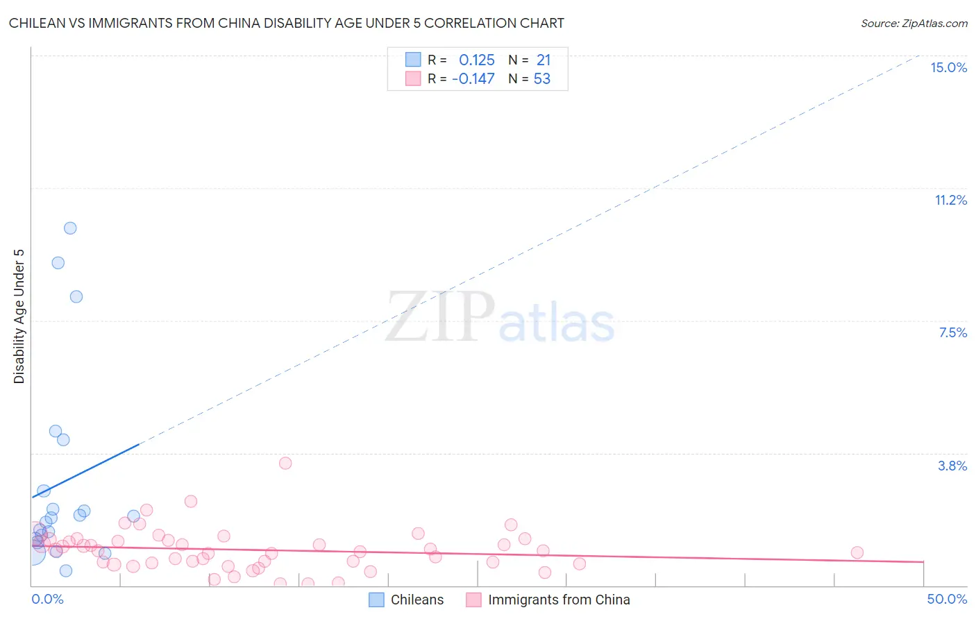 Chilean vs Immigrants from China Disability Age Under 5