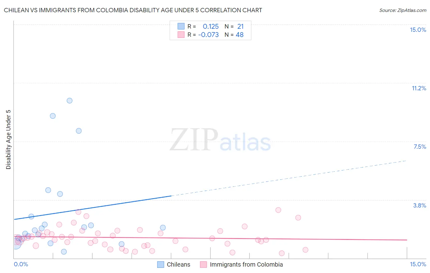 Chilean vs Immigrants from Colombia Disability Age Under 5