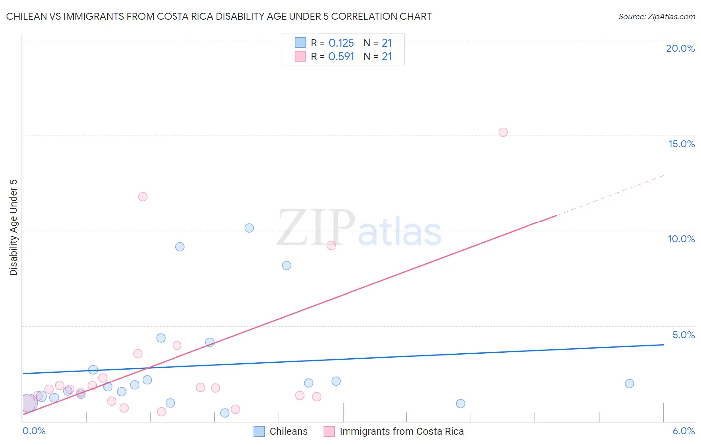 Chilean vs Immigrants from Costa Rica Disability Age Under 5