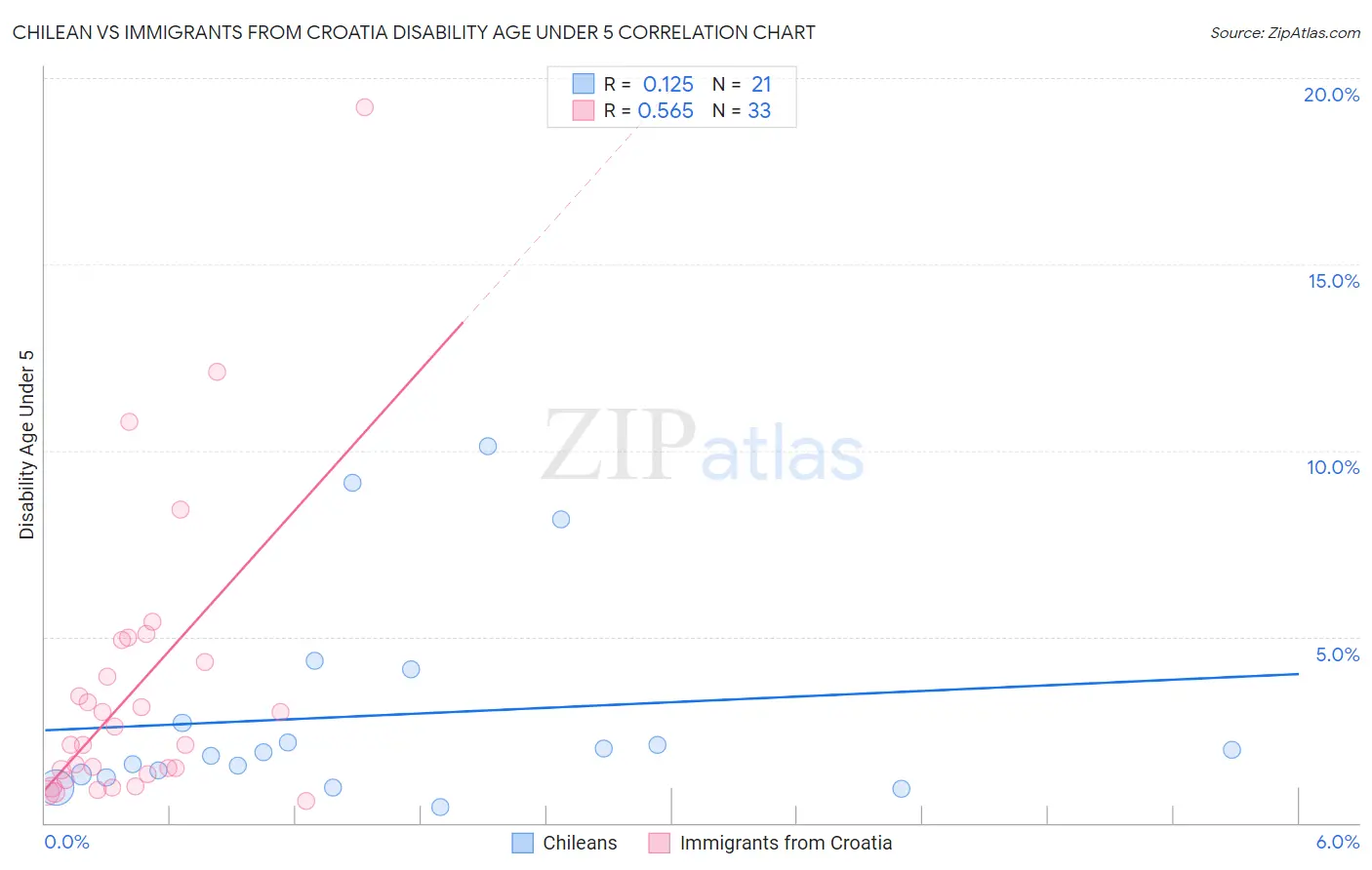 Chilean vs Immigrants from Croatia Disability Age Under 5