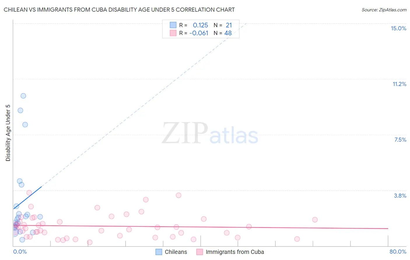 Chilean vs Immigrants from Cuba Disability Age Under 5