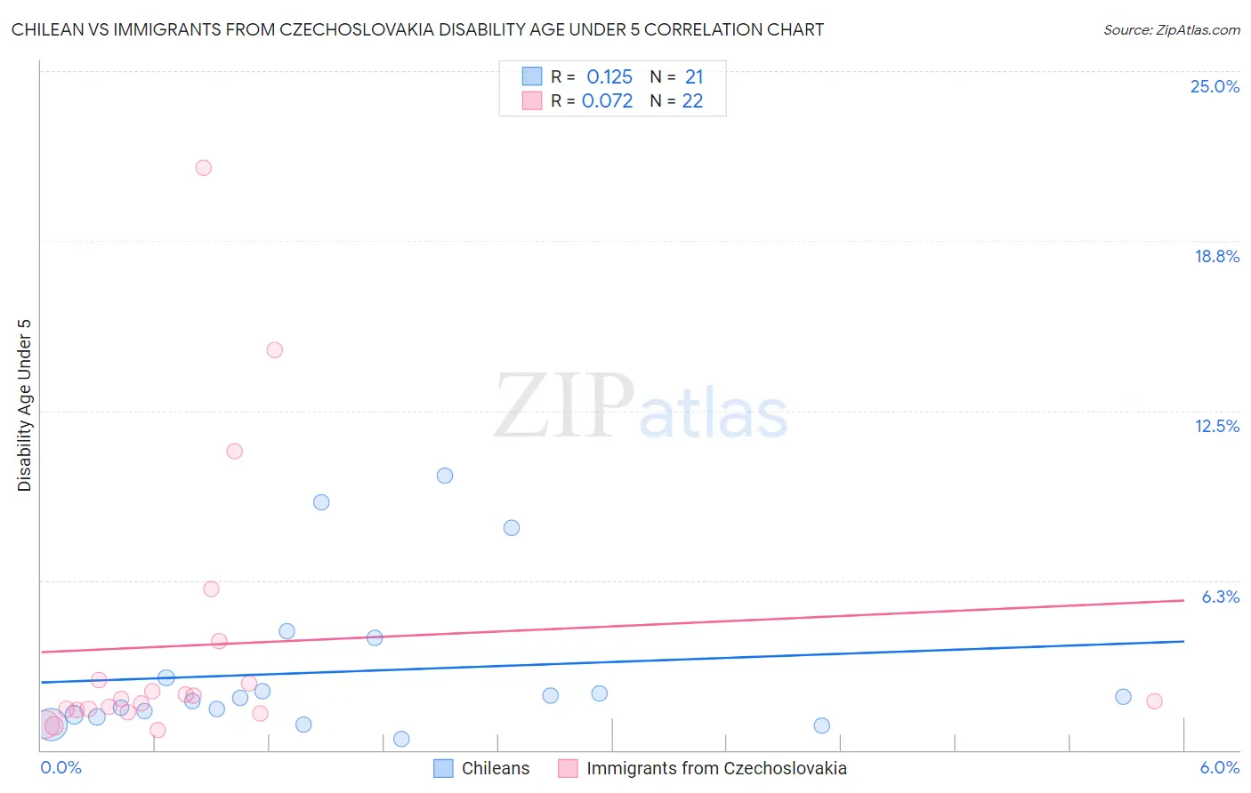 Chilean vs Immigrants from Czechoslovakia Disability Age Under 5