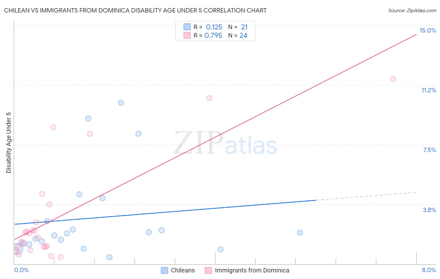 Chilean vs Immigrants from Dominica Disability Age Under 5