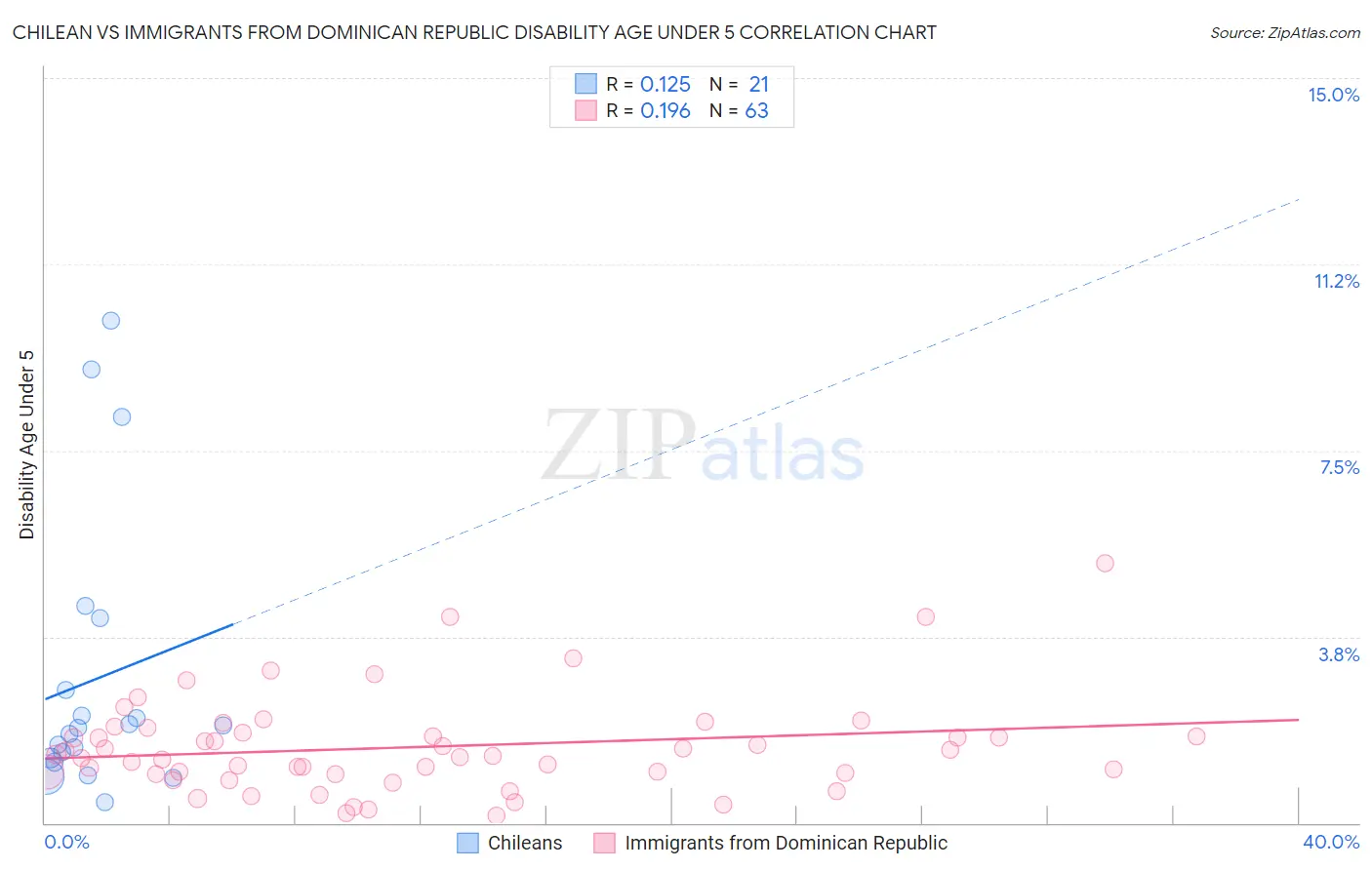 Chilean vs Immigrants from Dominican Republic Disability Age Under 5