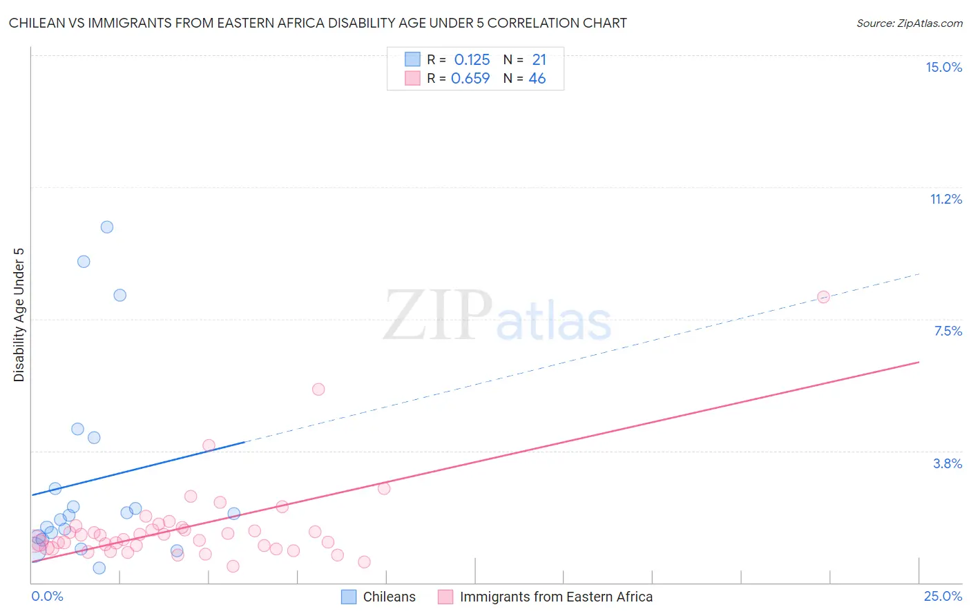 Chilean vs Immigrants from Eastern Africa Disability Age Under 5