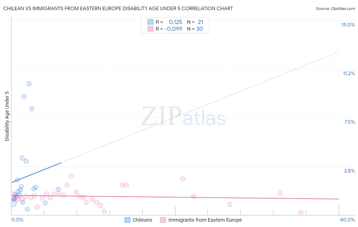 Chilean vs Immigrants from Eastern Europe Disability Age Under 5