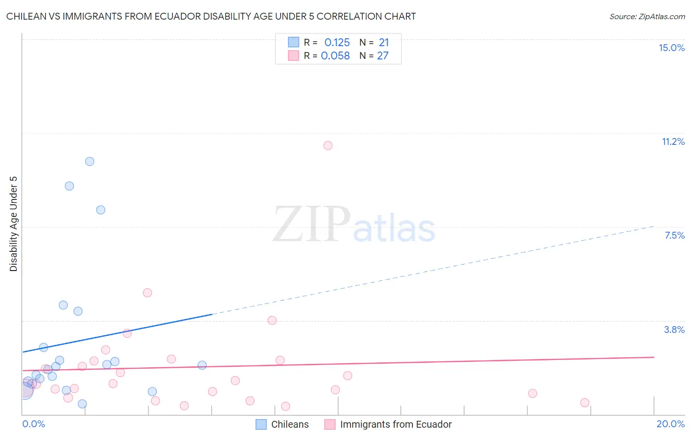 Chilean vs Immigrants from Ecuador Disability Age Under 5