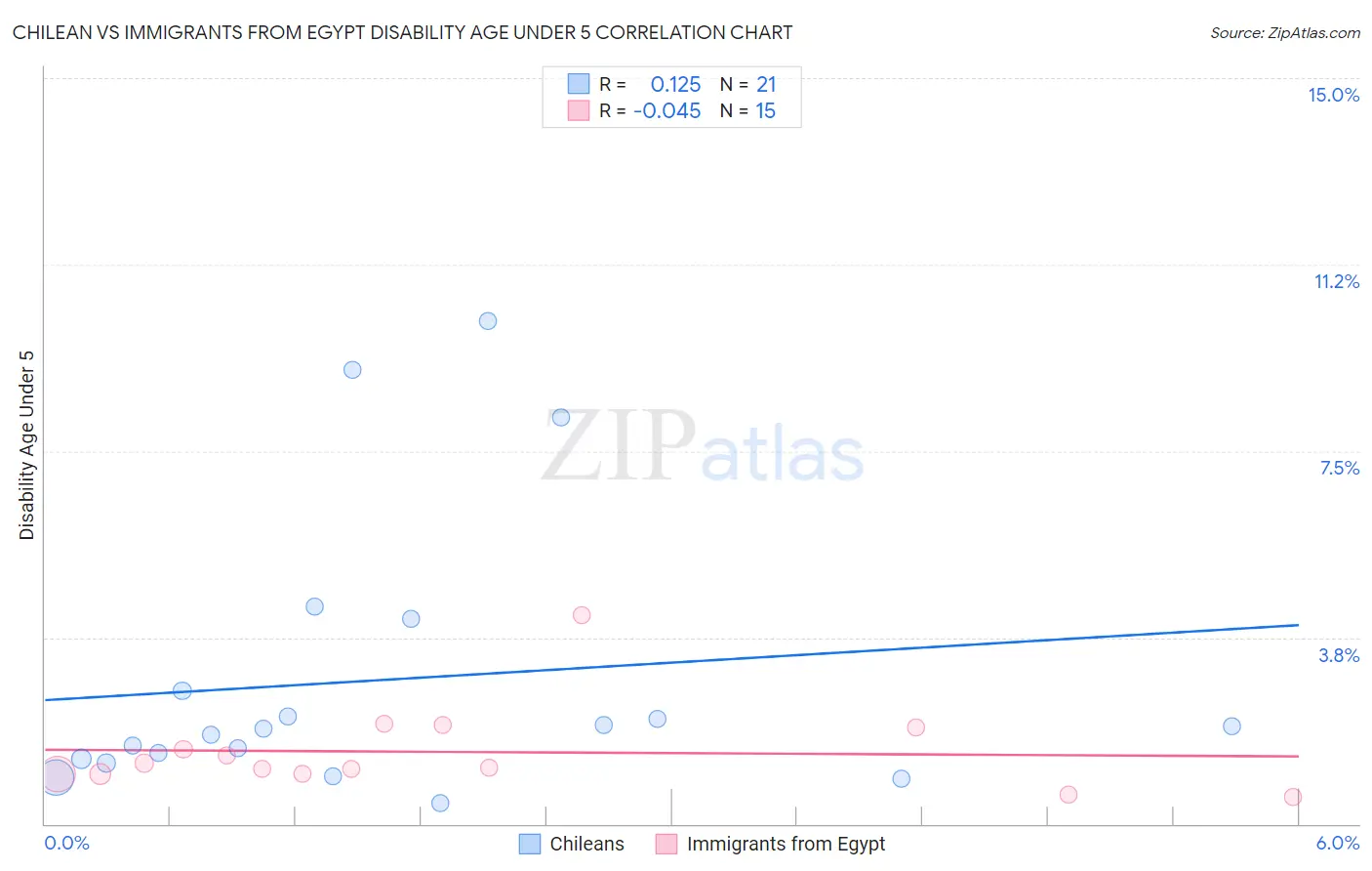 Chilean vs Immigrants from Egypt Disability Age Under 5