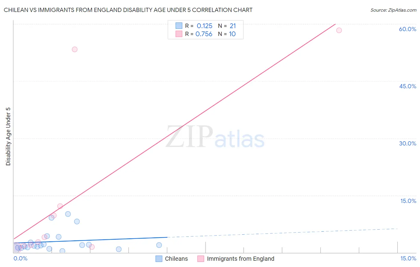 Chilean vs Immigrants from England Disability Age Under 5