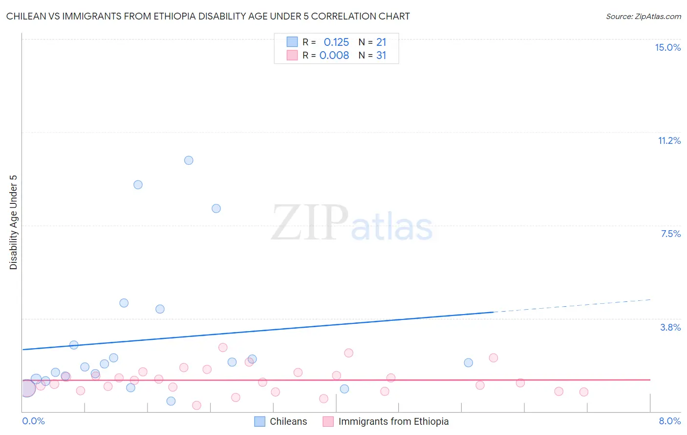 Chilean vs Immigrants from Ethiopia Disability Age Under 5