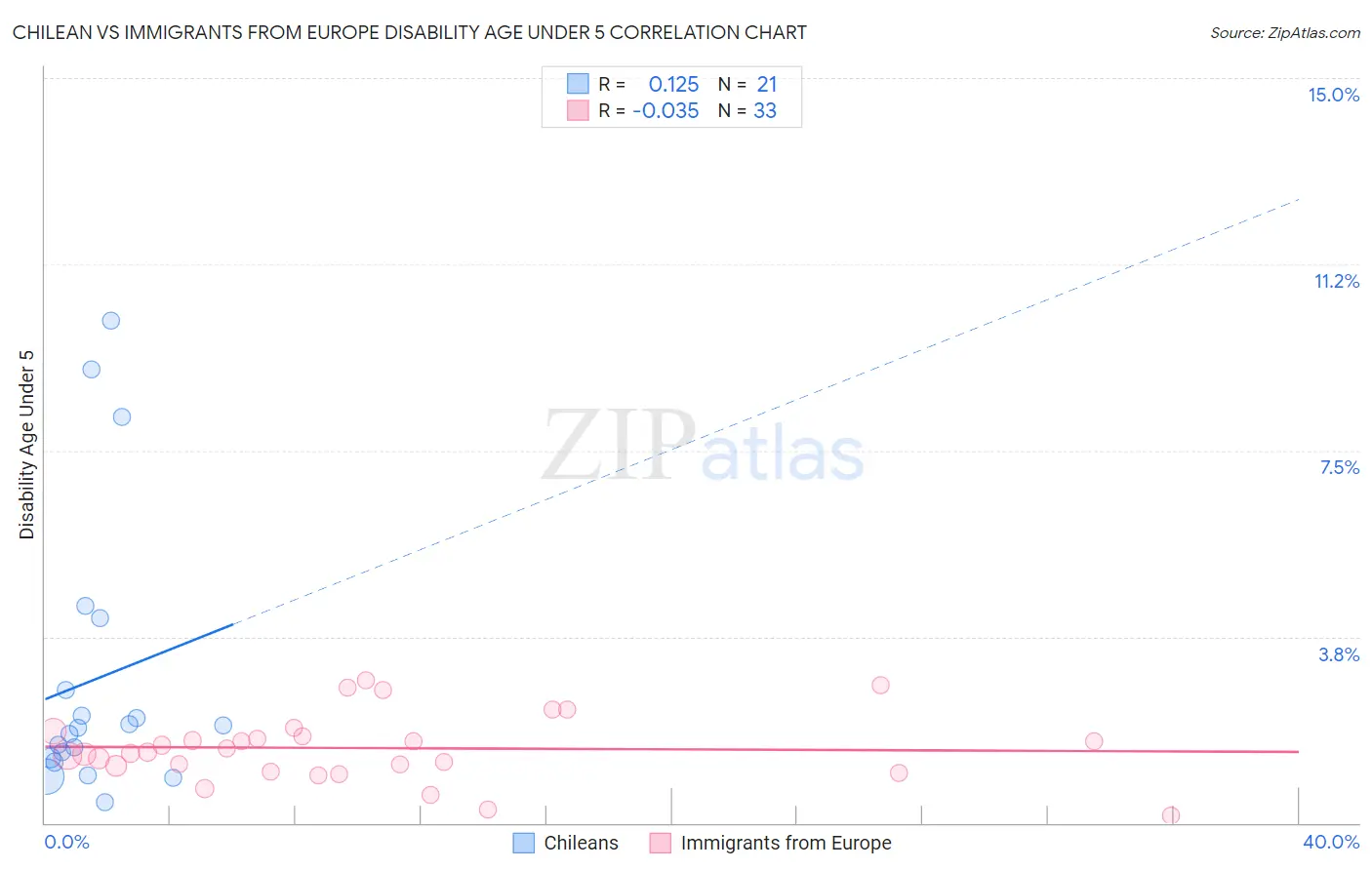 Chilean vs Immigrants from Europe Disability Age Under 5