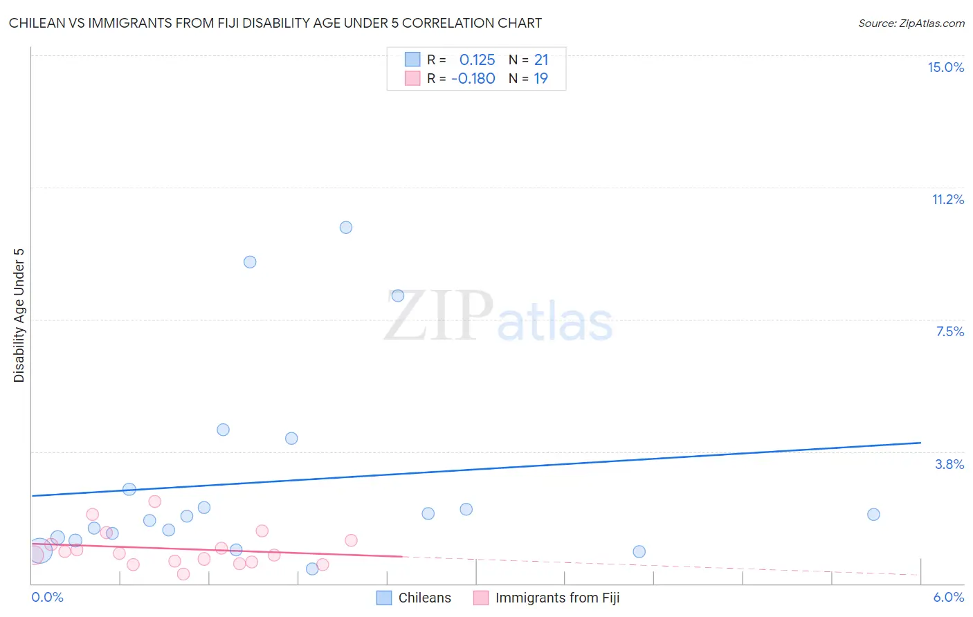 Chilean vs Immigrants from Fiji Disability Age Under 5